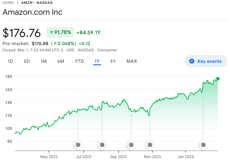 Amazon Stock options: An important Complete Tutorial to get Speculators